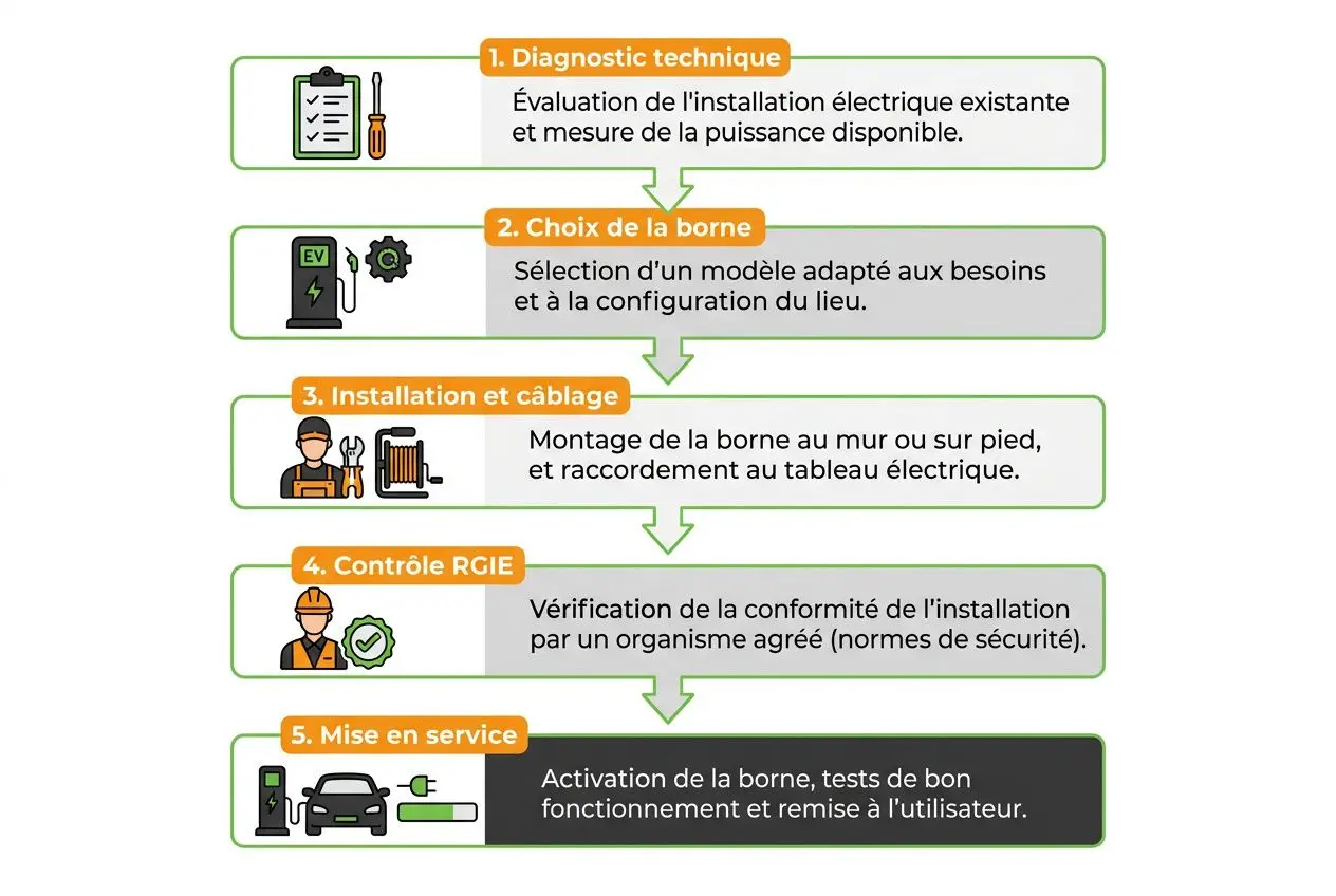 Procédé d’installation d’une borne de recharge pour voiture électrique en 5 étapes: diagnostic, choix de la borne, installation et câblage, contrôle, mise en service.